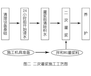 九台灌浆料施工工艺—文字完整版